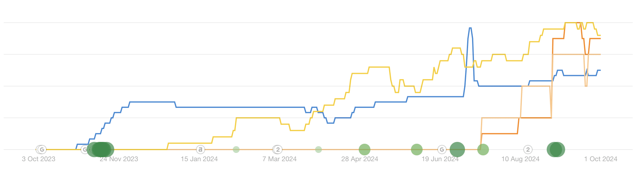 breathwork coach website SEO improvement graph