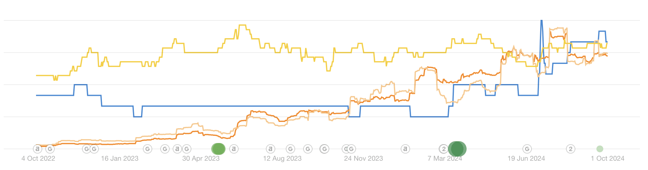 dave foreman seo improvement graph