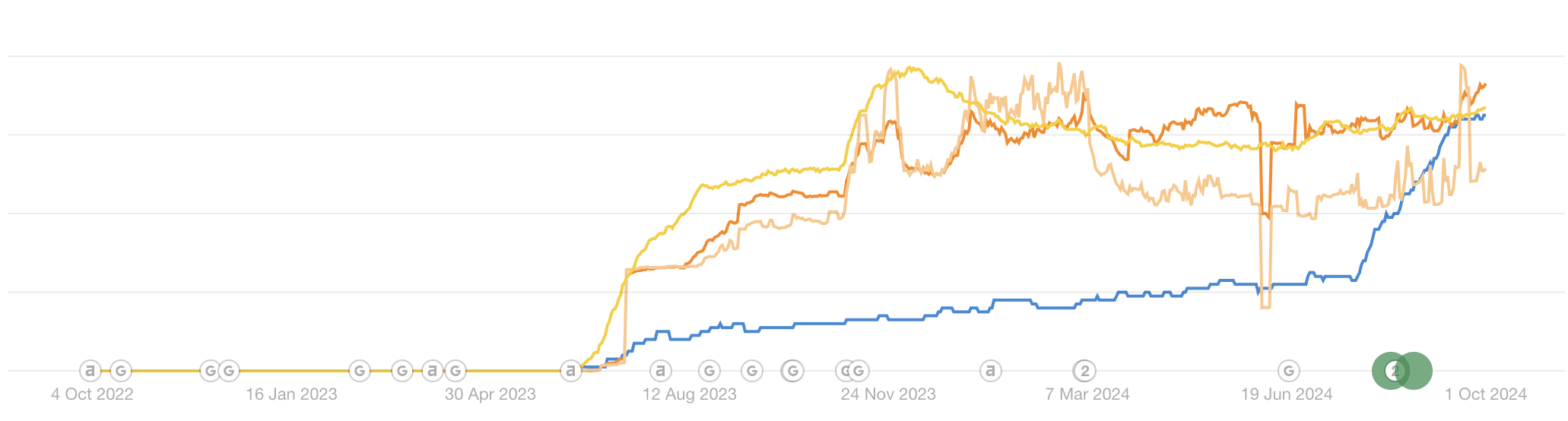 se-solicitors-website-seo-improvement-graph